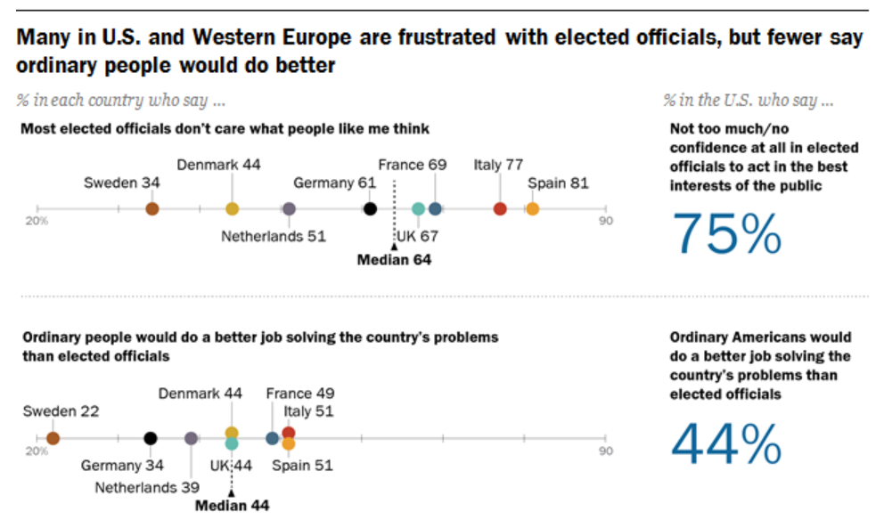 "Muchos en los Estados Unidos y Europa Occidental estn frustrados con los funcionarios electos", advierte el estudio